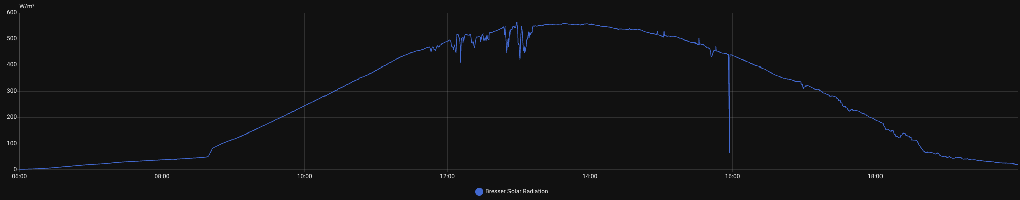 Irradiance sensor readings