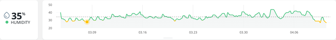 Airthings Control House humidity trend in percent