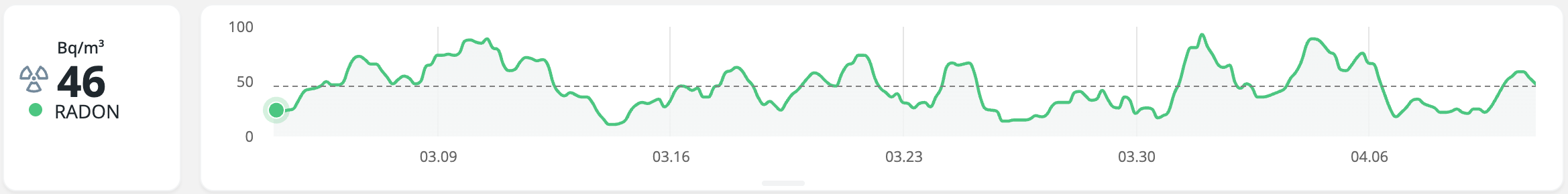Airthings House radon trend in Bq/m3