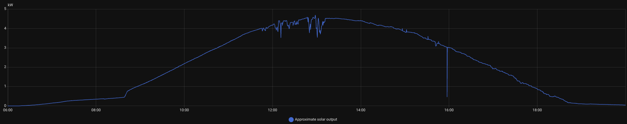 Approximate solar production in Home Assistant